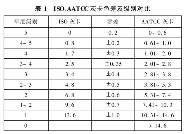 ISO、AATCC灰卡色差与级别对比