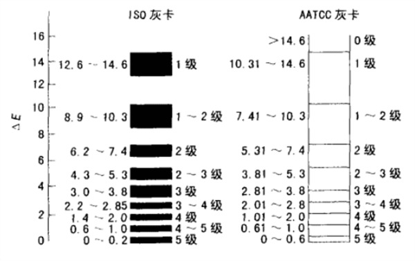 ISO、AATCC灰卡色差级别对比