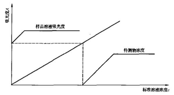 化学试剂分子吸收的测定方法有哪些？
