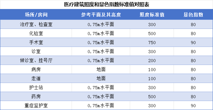 医疗建筑照度和显色指数标准值对照表