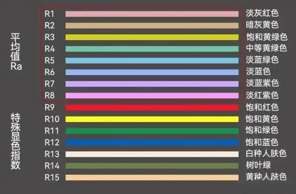 什么是显色指数？一般光源最低显色指数是多少？