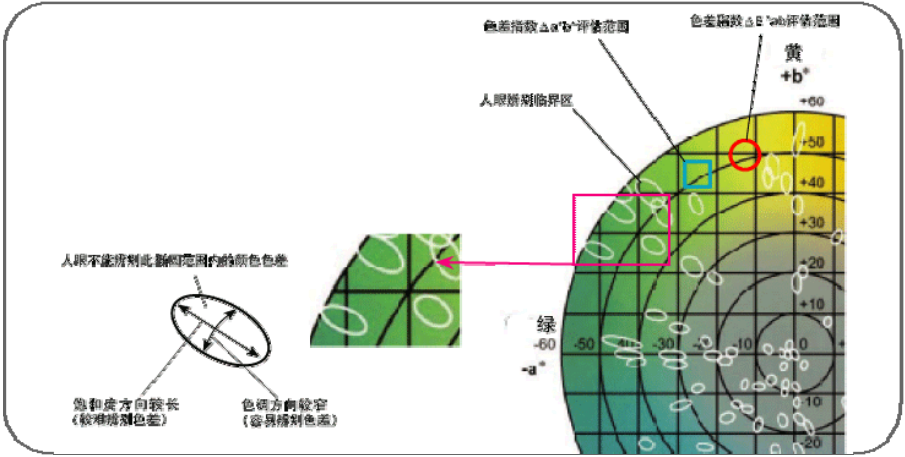 CIElab和CIEDE2000色差公式的区别